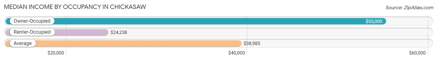 Median Income by Occupancy in Chickasaw