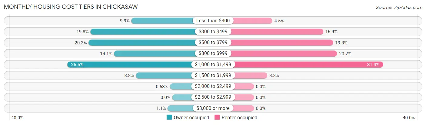 Monthly Housing Cost Tiers in Chickasaw