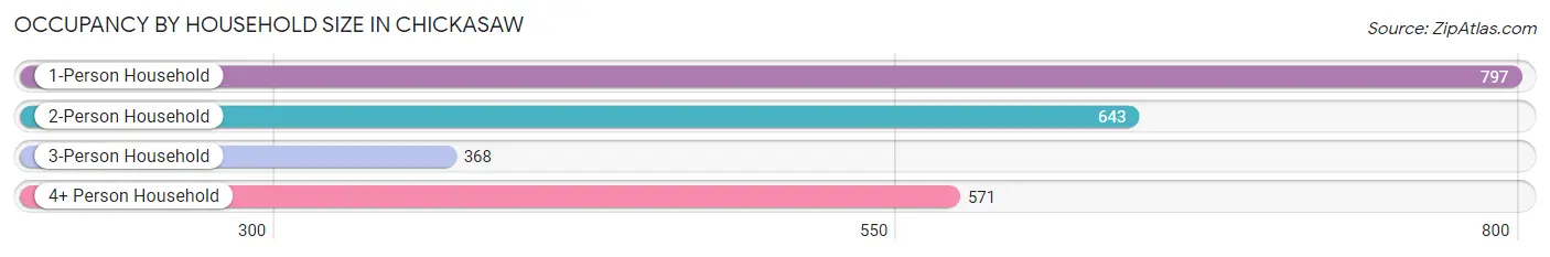 Occupancy by Household Size in Chickasaw