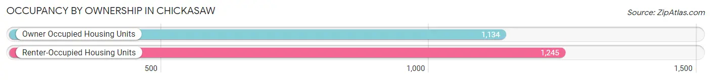 Occupancy by Ownership in Chickasaw