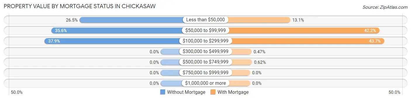 Property Value by Mortgage Status in Chickasaw