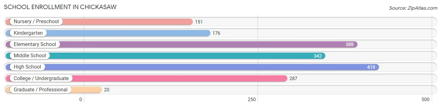 School Enrollment in Chickasaw