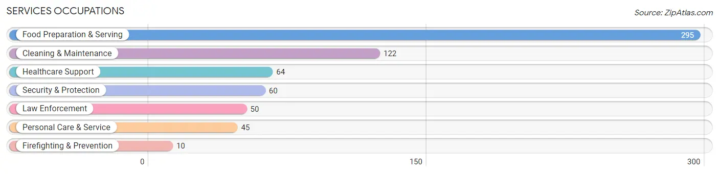 Services Occupations in Chickasaw