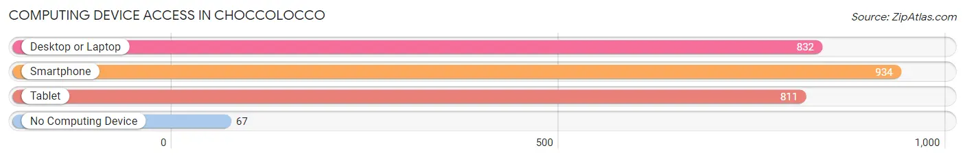Computing Device Access in Choccolocco