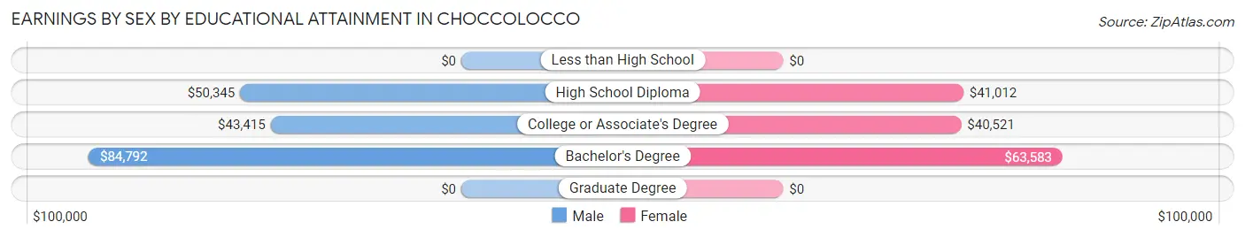 Earnings by Sex by Educational Attainment in Choccolocco