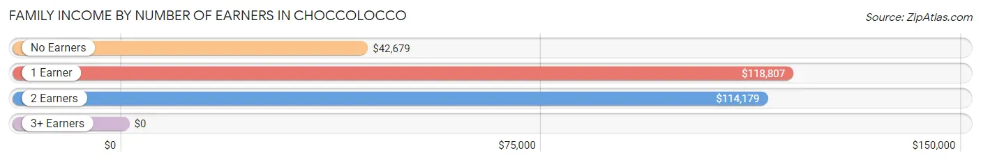 Family Income by Number of Earners in Choccolocco