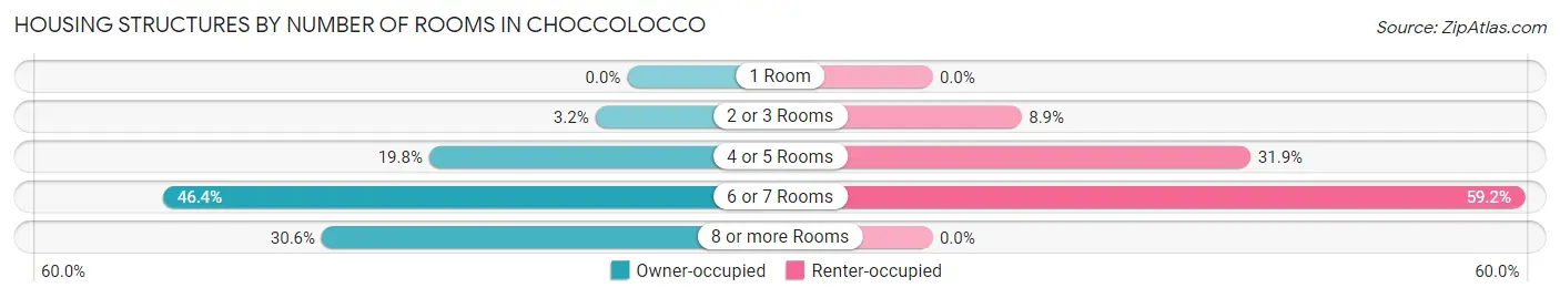 Housing Structures by Number of Rooms in Choccolocco