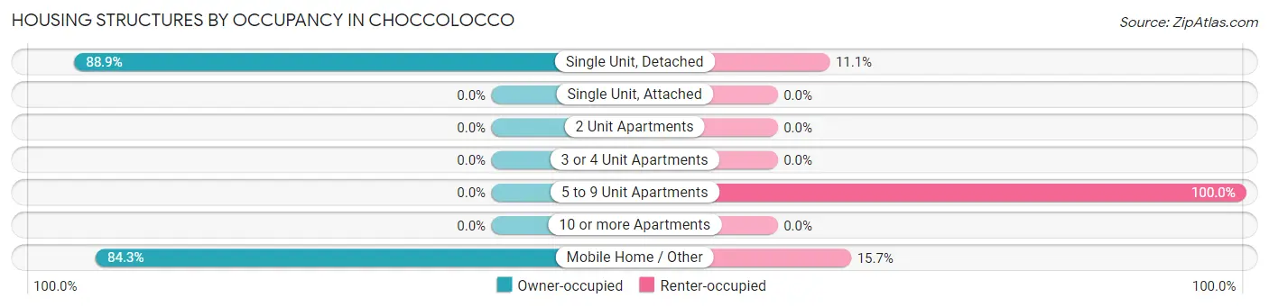 Housing Structures by Occupancy in Choccolocco