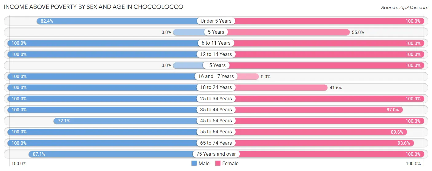 Income Above Poverty by Sex and Age in Choccolocco