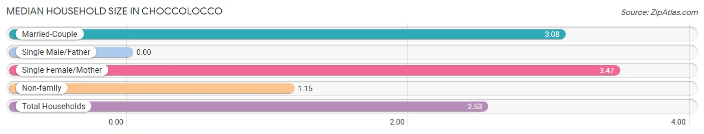 Median Household Size in Choccolocco