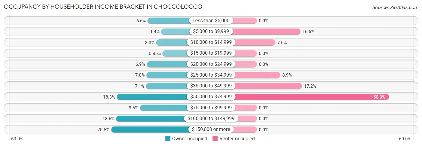 Occupancy by Householder Income Bracket in Choccolocco