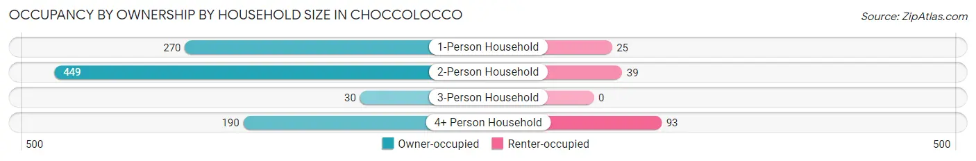 Occupancy by Ownership by Household Size in Choccolocco