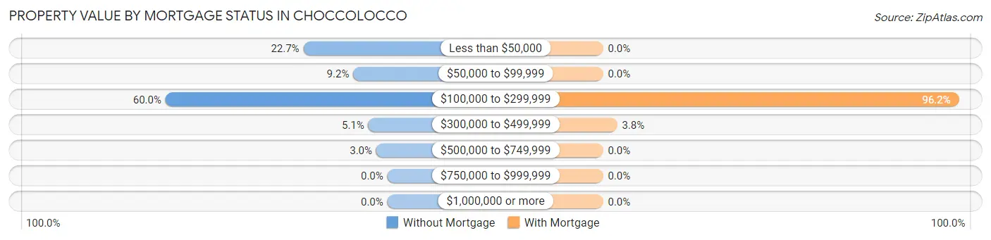 Property Value by Mortgage Status in Choccolocco
