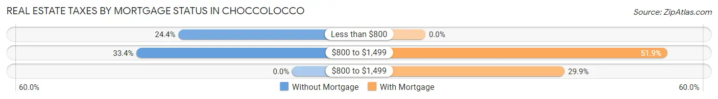 Real Estate Taxes by Mortgage Status in Choccolocco