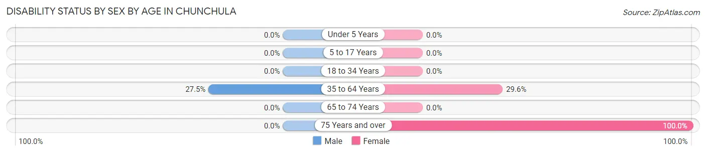 Disability Status by Sex by Age in Chunchula