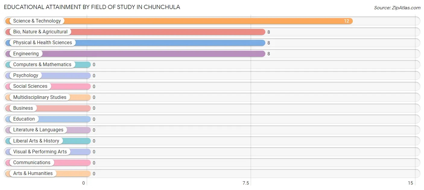 Educational Attainment by Field of Study in Chunchula