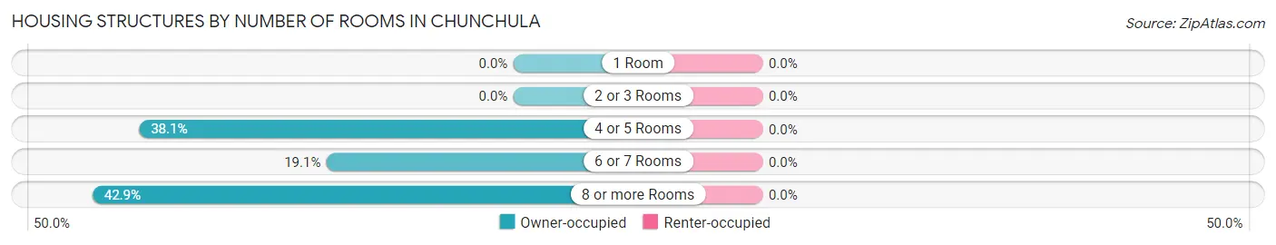 Housing Structures by Number of Rooms in Chunchula