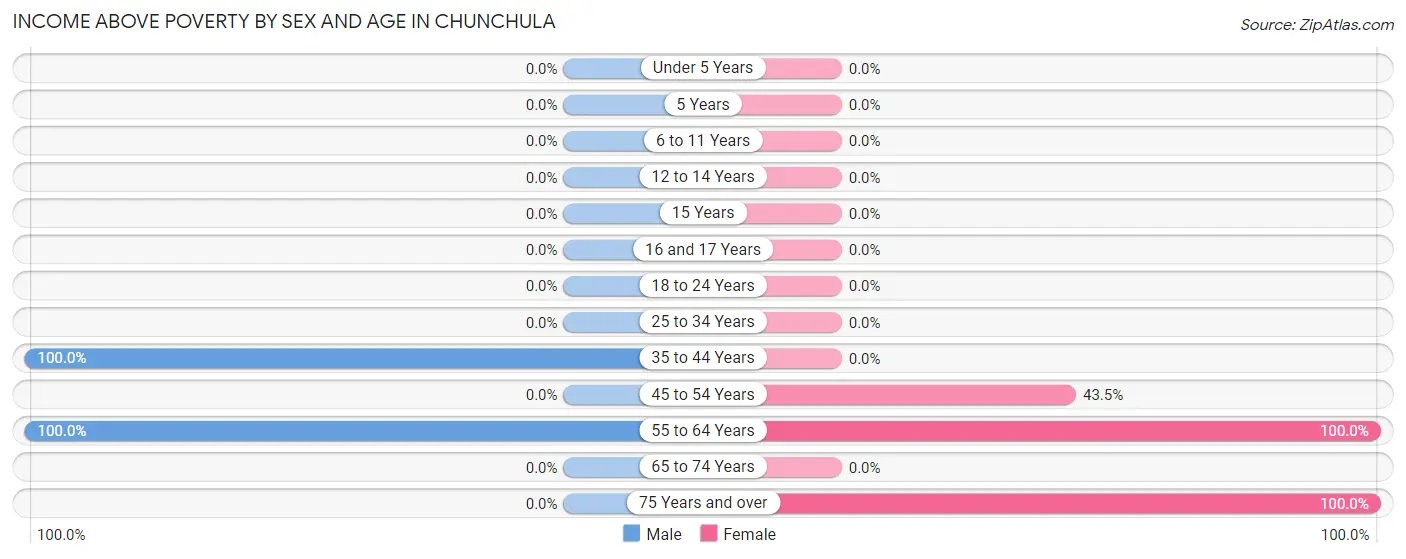 Income Above Poverty by Sex and Age in Chunchula