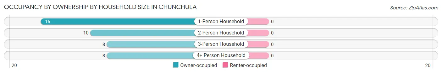 Occupancy by Ownership by Household Size in Chunchula