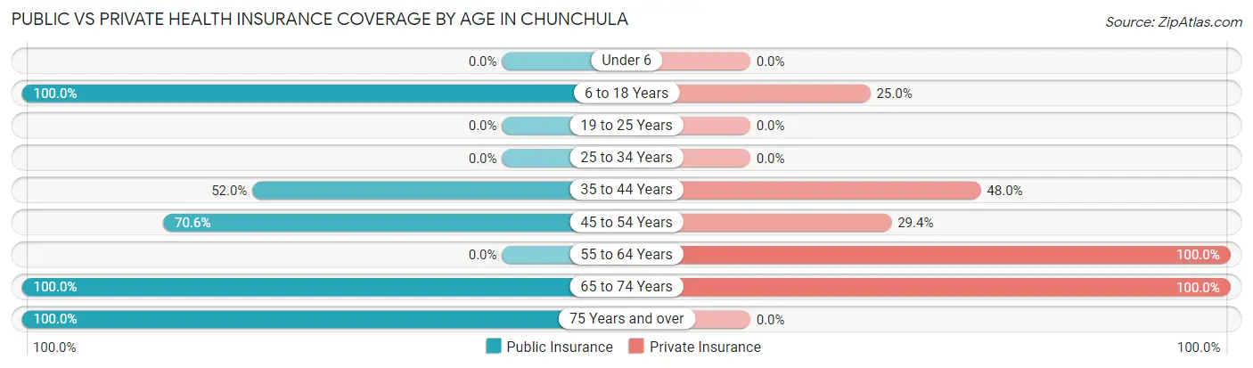 Public vs Private Health Insurance Coverage by Age in Chunchula