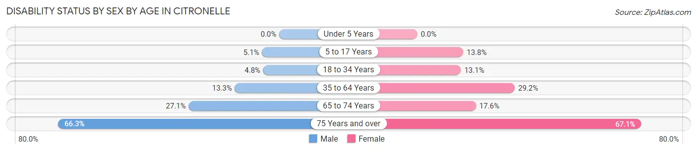 Disability Status by Sex by Age in Citronelle