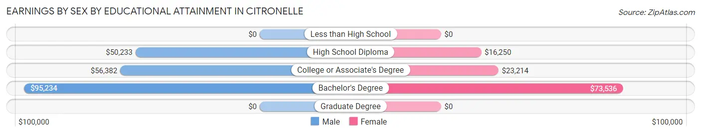 Earnings by Sex by Educational Attainment in Citronelle