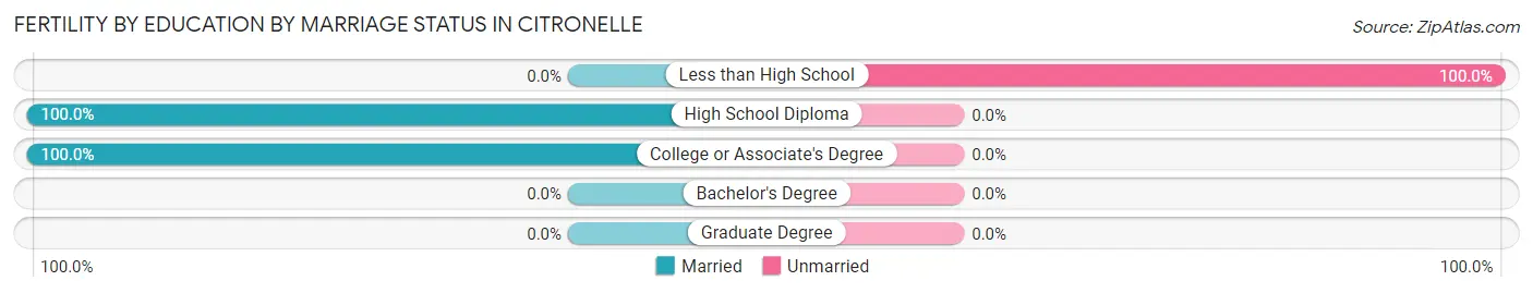 Female Fertility by Education by Marriage Status in Citronelle