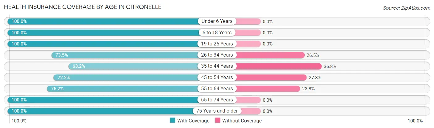 Health Insurance Coverage by Age in Citronelle