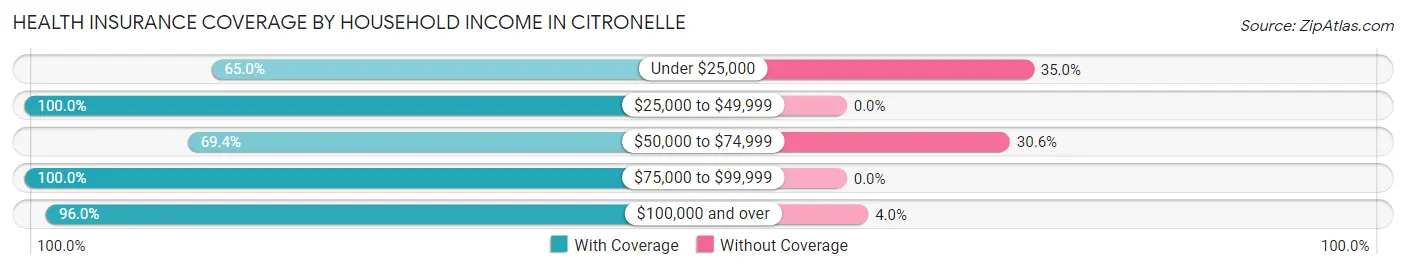 Health Insurance Coverage by Household Income in Citronelle