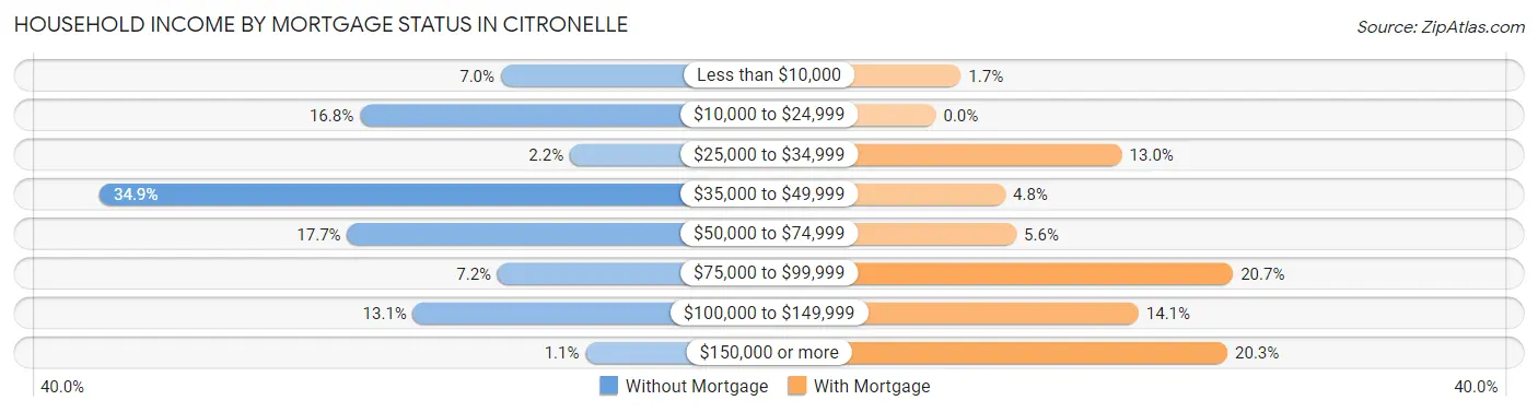 Household Income by Mortgage Status in Citronelle