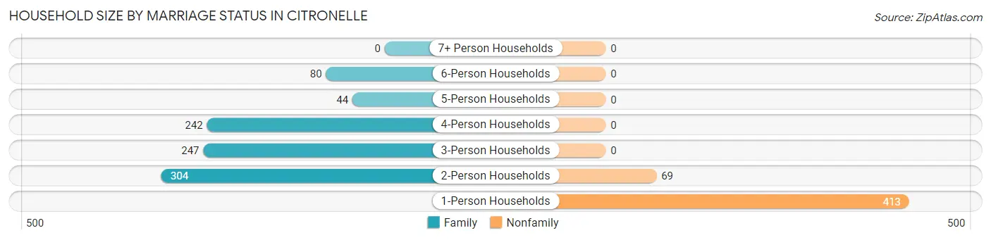 Household Size by Marriage Status in Citronelle