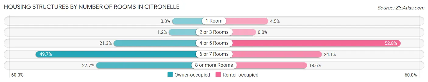 Housing Structures by Number of Rooms in Citronelle