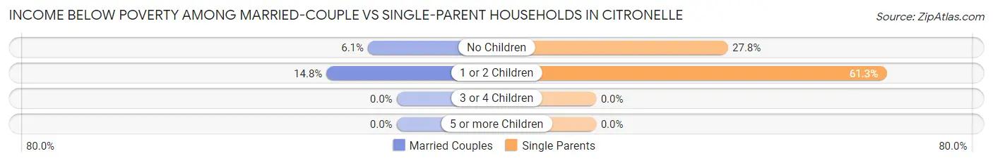 Income Below Poverty Among Married-Couple vs Single-Parent Households in Citronelle