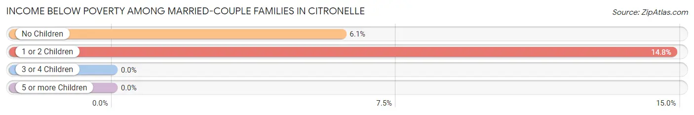 Income Below Poverty Among Married-Couple Families in Citronelle
