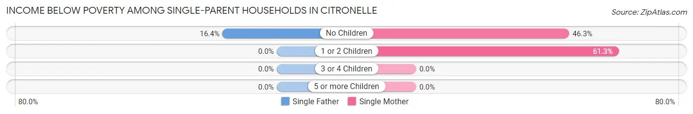 Income Below Poverty Among Single-Parent Households in Citronelle