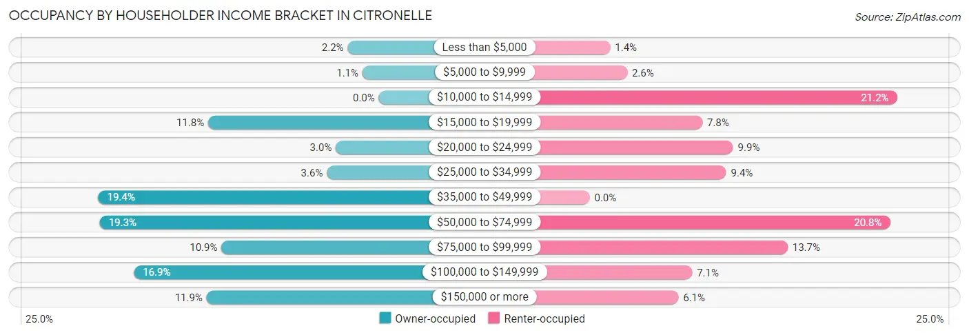 Occupancy by Householder Income Bracket in Citronelle
