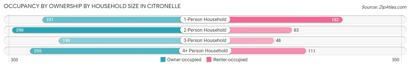Occupancy by Ownership by Household Size in Citronelle