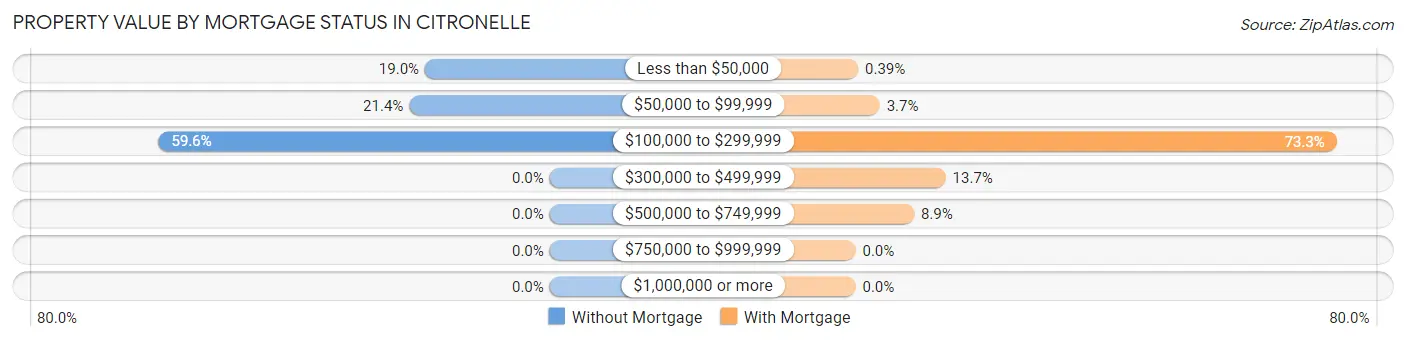 Property Value by Mortgage Status in Citronelle