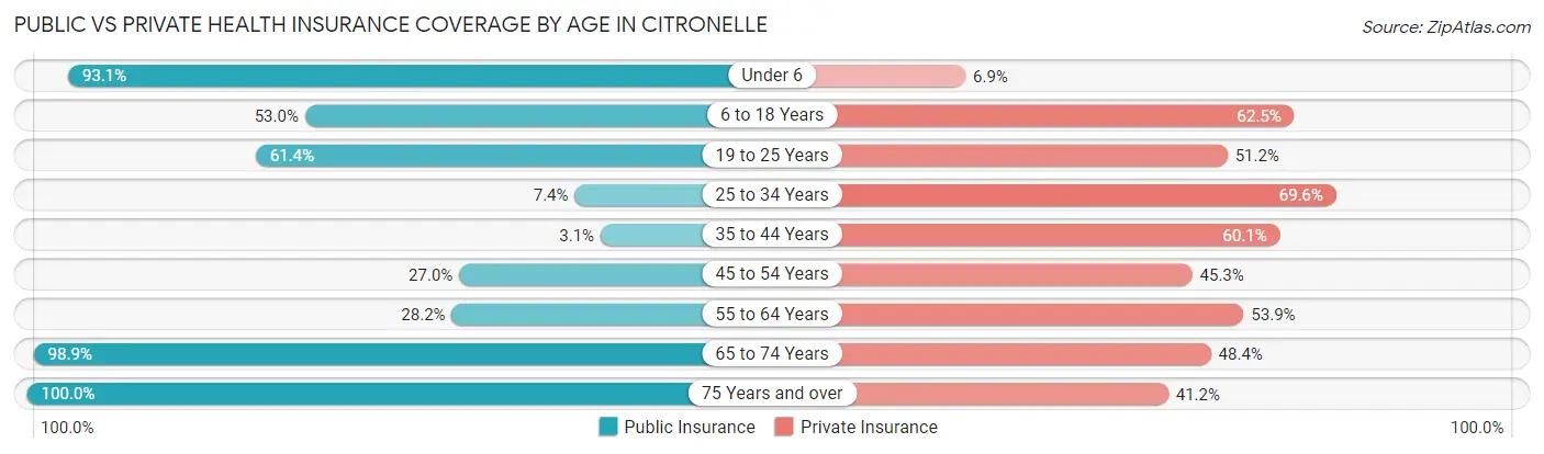 Public vs Private Health Insurance Coverage by Age in Citronelle