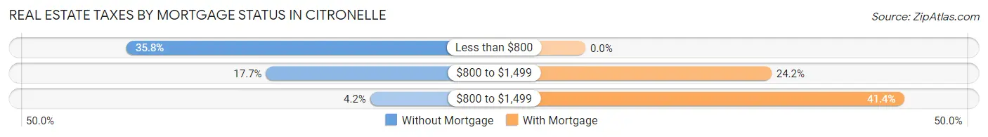Real Estate Taxes by Mortgage Status in Citronelle