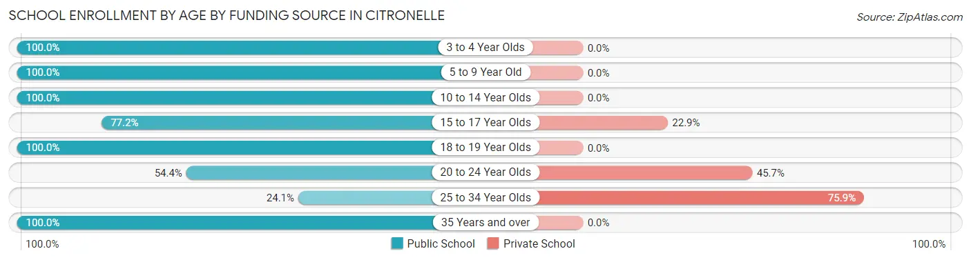 School Enrollment by Age by Funding Source in Citronelle