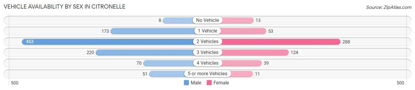 Vehicle Availability by Sex in Citronelle