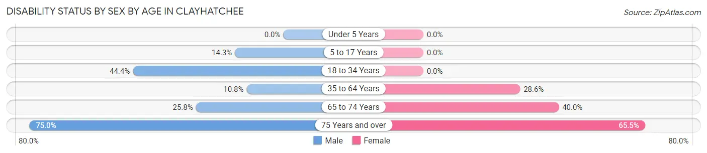 Disability Status by Sex by Age in Clayhatchee