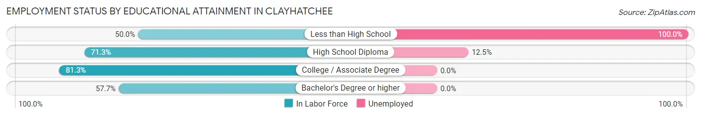 Employment Status by Educational Attainment in Clayhatchee