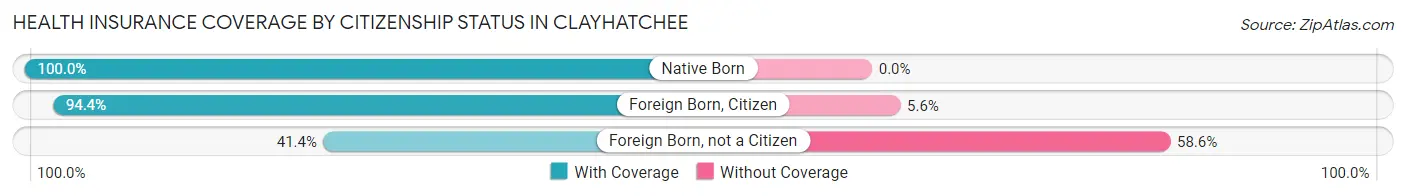 Health Insurance Coverage by Citizenship Status in Clayhatchee