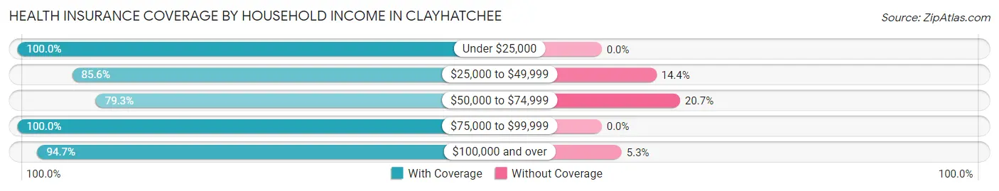 Health Insurance Coverage by Household Income in Clayhatchee