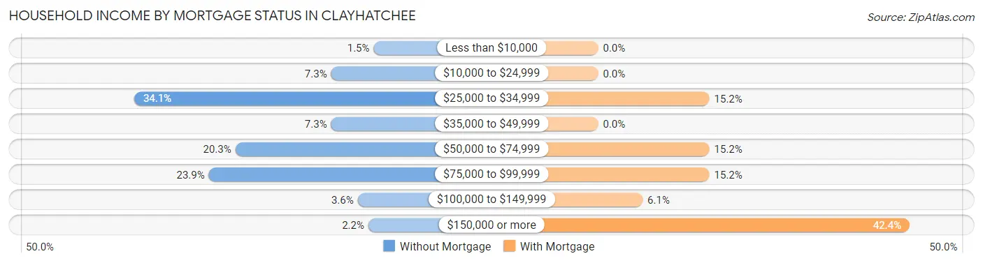 Household Income by Mortgage Status in Clayhatchee