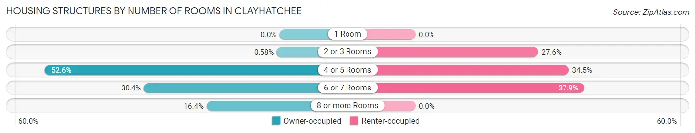 Housing Structures by Number of Rooms in Clayhatchee