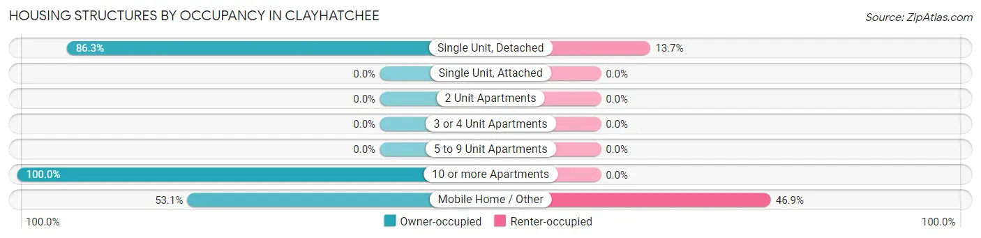 Housing Structures by Occupancy in Clayhatchee