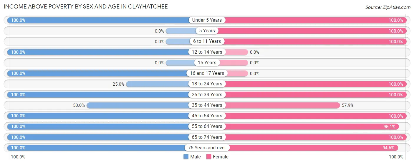 Income Above Poverty by Sex and Age in Clayhatchee